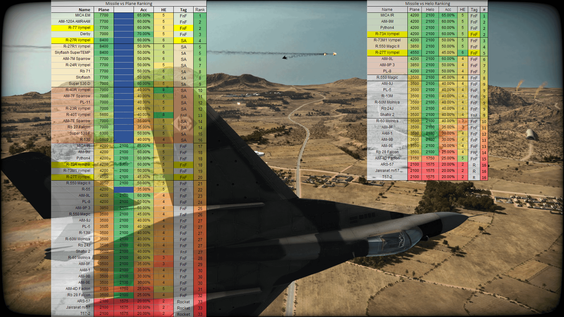 Missiles rankings, Left table is anti-plane, Right is anti-helicopter